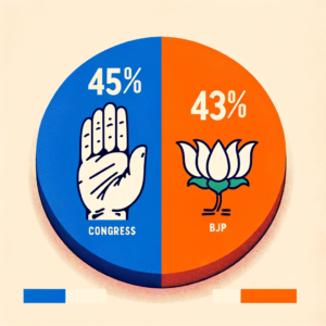 Opinion Polls Indicate Major Shifts in Voter Sentiments in Upcoming Rajasthan, Madhya Pradesh, Chhattisgarh, Telangana, and Mizoram Elections