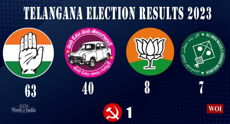 Telangana Election Results: Winning Seats Declared as Voters Make Their Choice