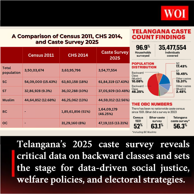 Telangana Caste Survey 2025: Key Findings, Constitutional Backing & Political Impact