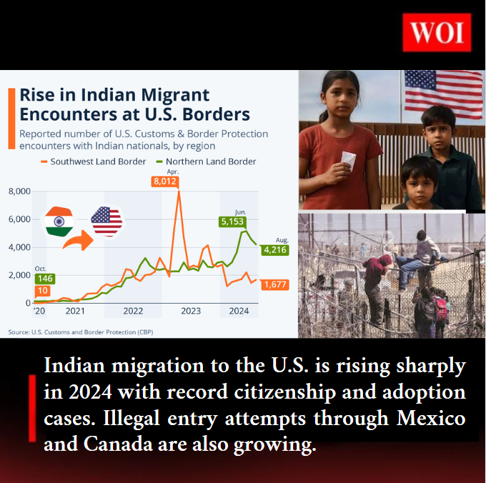 Rise in Indian Migration to the U.S. in 2024: Legal Surge & Border Concerns