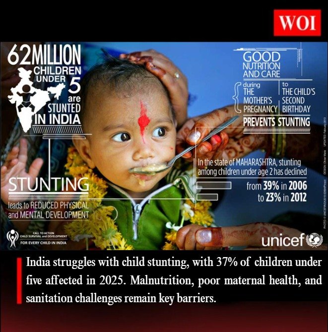 India’s Ongoing Battle with Child Stunting: Slow Progress Despite POSHAN Abhiyaan