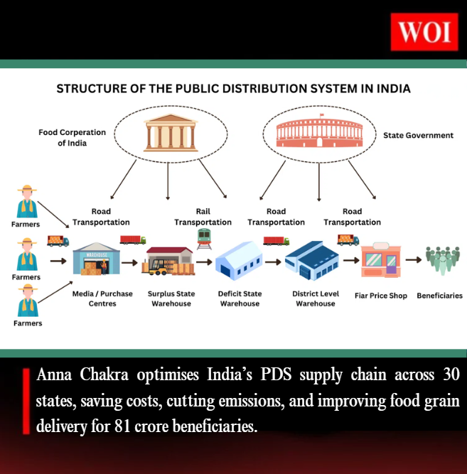 Anna Chakra: Transforming India’s PDS Supply Chain with Technology