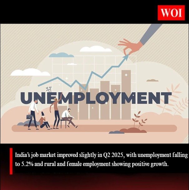 India’s Unemployment Rate Falls to 5.2% in Q2 2025, Rural and Female Employment Improve