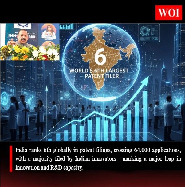 India Rises to 6th-Largest Patent Filer Globally