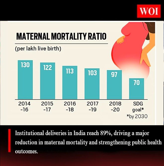 India Achieves 89% Institutional Deliveries, Maternal Mortality Continues to Decline