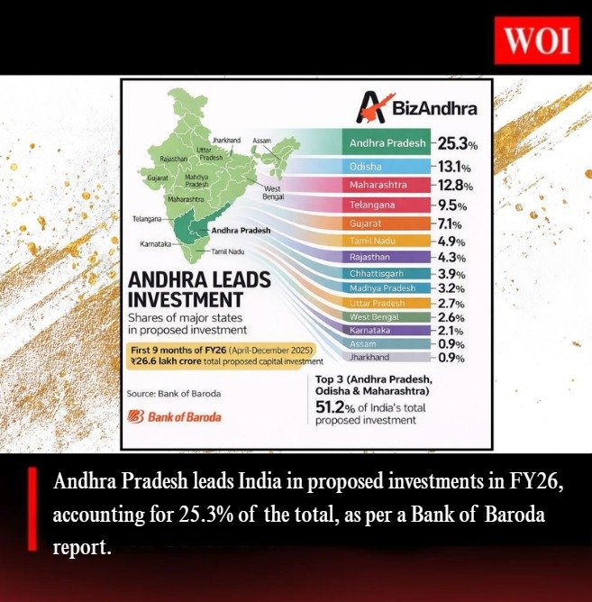 Andhra Pradesh Emerges as India’s Top Investment Destination in FY26
