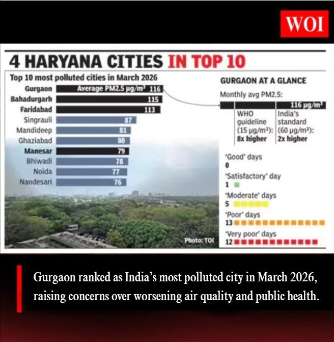 Gurgaon Tops India’s Most Polluted Cities List in March 2026